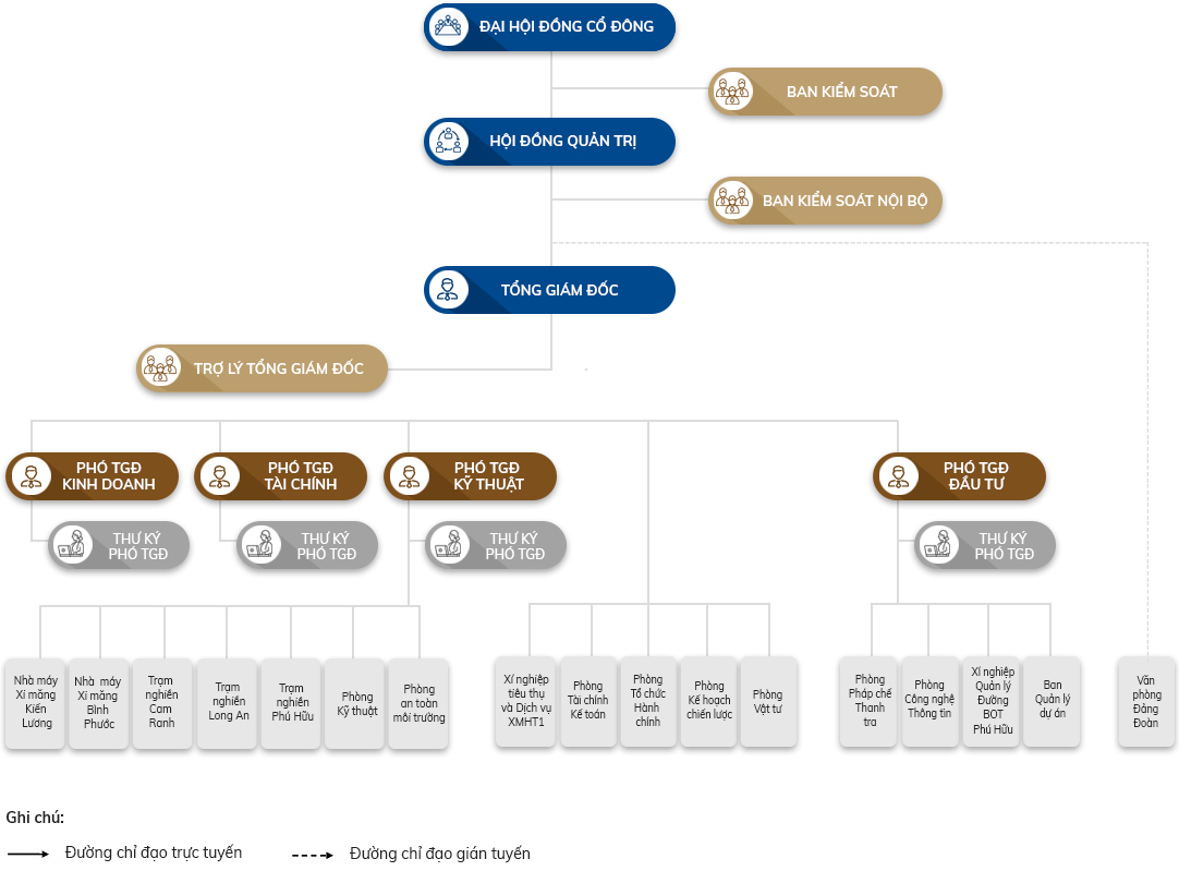 Organizational structure